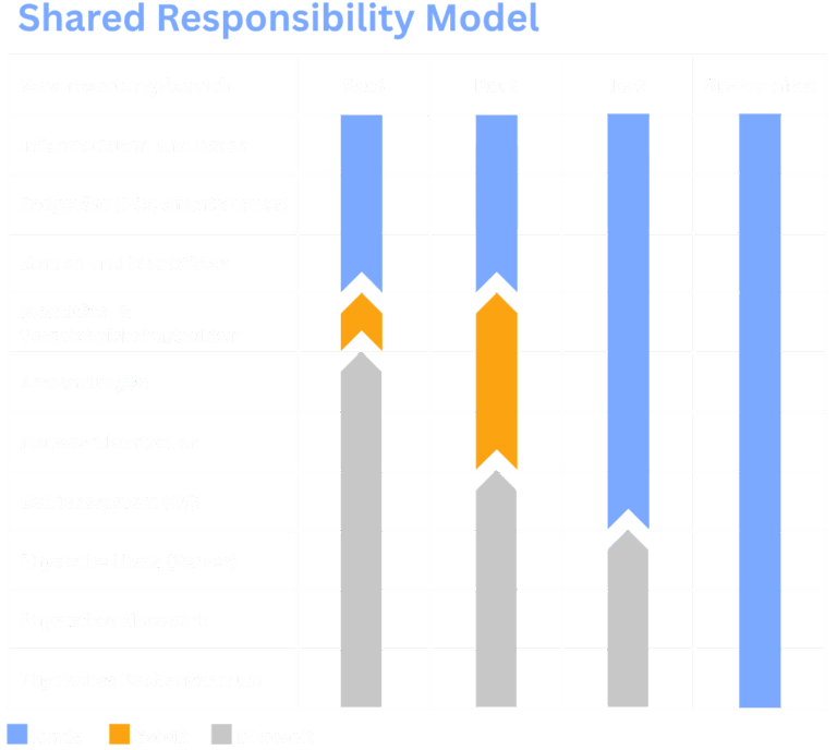 Tabelarische Darstellung des Shared Responsibility Models von Microsoft